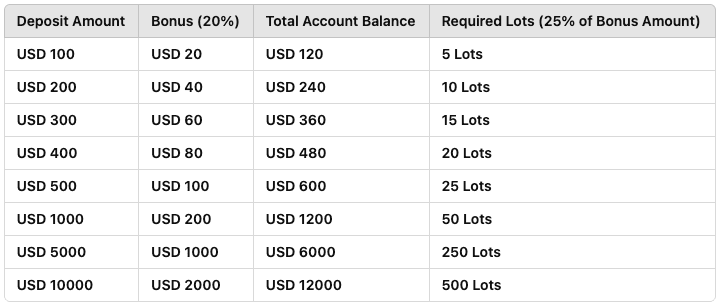 Uniglobe Markets Bonus Breakdown